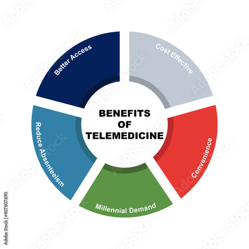 Diagram concept with Benefits of Telemedicine text and keywords. EPS 10 isolated on white background
