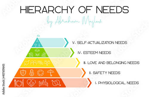 Vector illustration. Hierarchy of human needs by Abraham Maslow