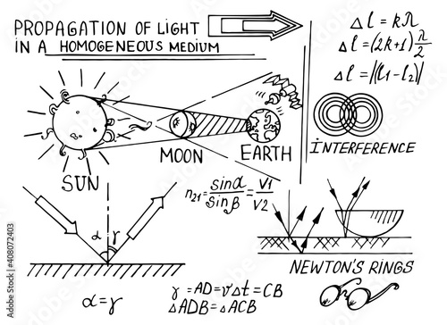 Law of optics. Vintage education and scientific background. Math and physic formula, equation and scheme on whiteboard. Vector hand-drawn illustration.