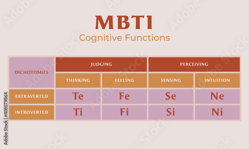 MBTI test cognitive functions. photo