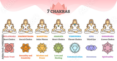 Seven chakras as energy points on body and description scheme outline concept