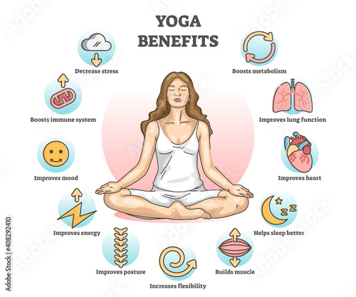 Yoga benefits and advantages for health improvement outline diagram concept