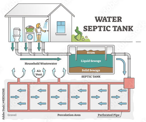 Water septic tank system scheme for dirty wastewater sewerage outline concept