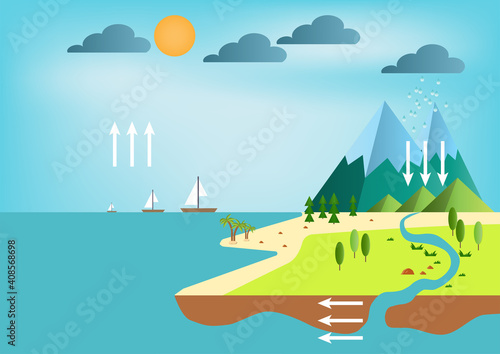 The change in the state of water between liquid, solid and gas in the water cycle.vector ESP10