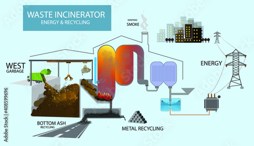 waste incinerator converter in energy and recycling material