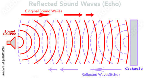 Reflected sound waves. Echo.  Audio source from the speaker hitting an obstacle object, returning. Red and dashed line, music voice waves, solid wall. Technical draw graphic. Flat illustration, vector