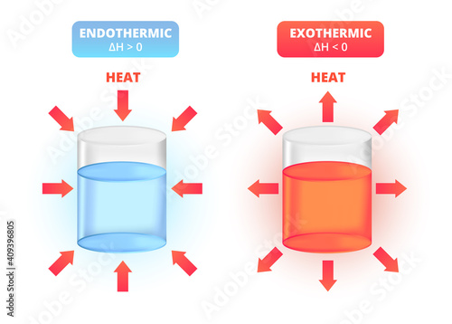 Endothermic and exothermic reactions. Types of chemical reactions, exo, endo, heat. Increase and decrease in the enthalpy H. Closed system absorbs or releases thermal energy. The icons are isolated.