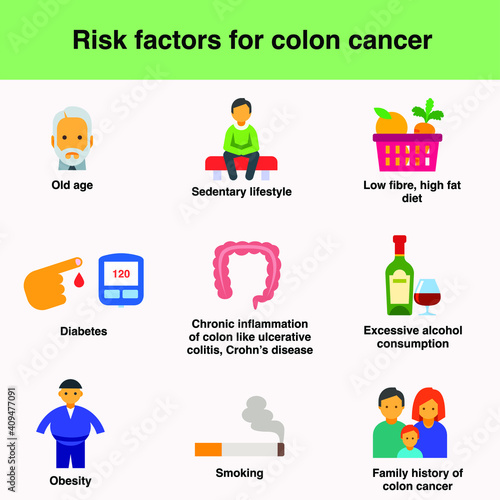 Risk factor for colon cancer are old age sedentary lifestyle low fiber high fat diet diabetes chronic inflammation of colon excess alcohol consumption obesity smoking family history of colon cancer