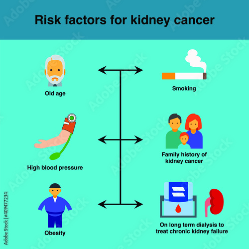 Risk factor for kidney cancer are old age, smoking, hypertension, high blood pressure, family history, obesity, long term dialysis for chronic kidney failure