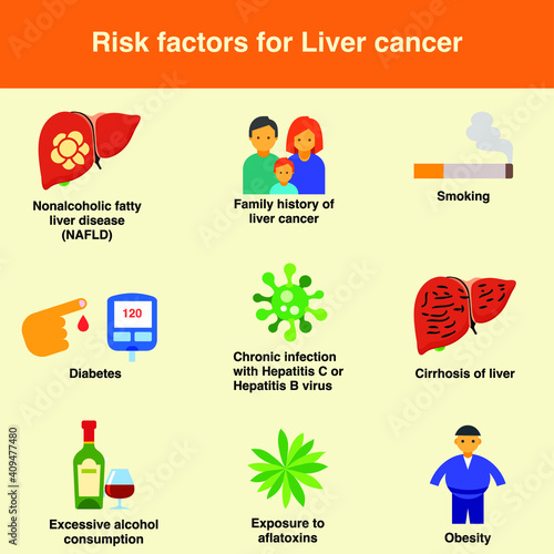 risk factor for liver cancer are non alcoholic fatty liver disease family history smoking diabetes chronic infection of hepatitis B  C , cirrhosis, more alcohol consumption, aflatoxin exposure obesity