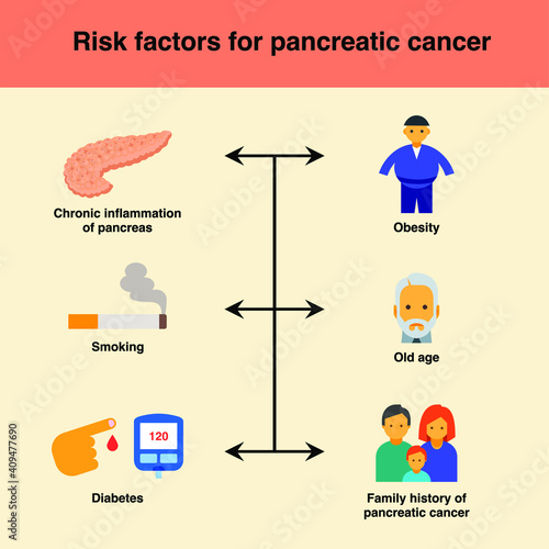 Risk factors for pancreatic cancer like chronic inflammation of pancreas, obesity, overweight , old age, smoking, diabetes, family history of pancreatic cancer