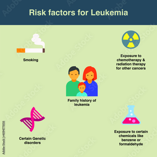 Risk factors for leukemia are smoking, family history of leukemia, exposure to chemo and radio therapy for other cancers, certain genetic disorder, exposure to chemicals like benzene, formaldehyde photo