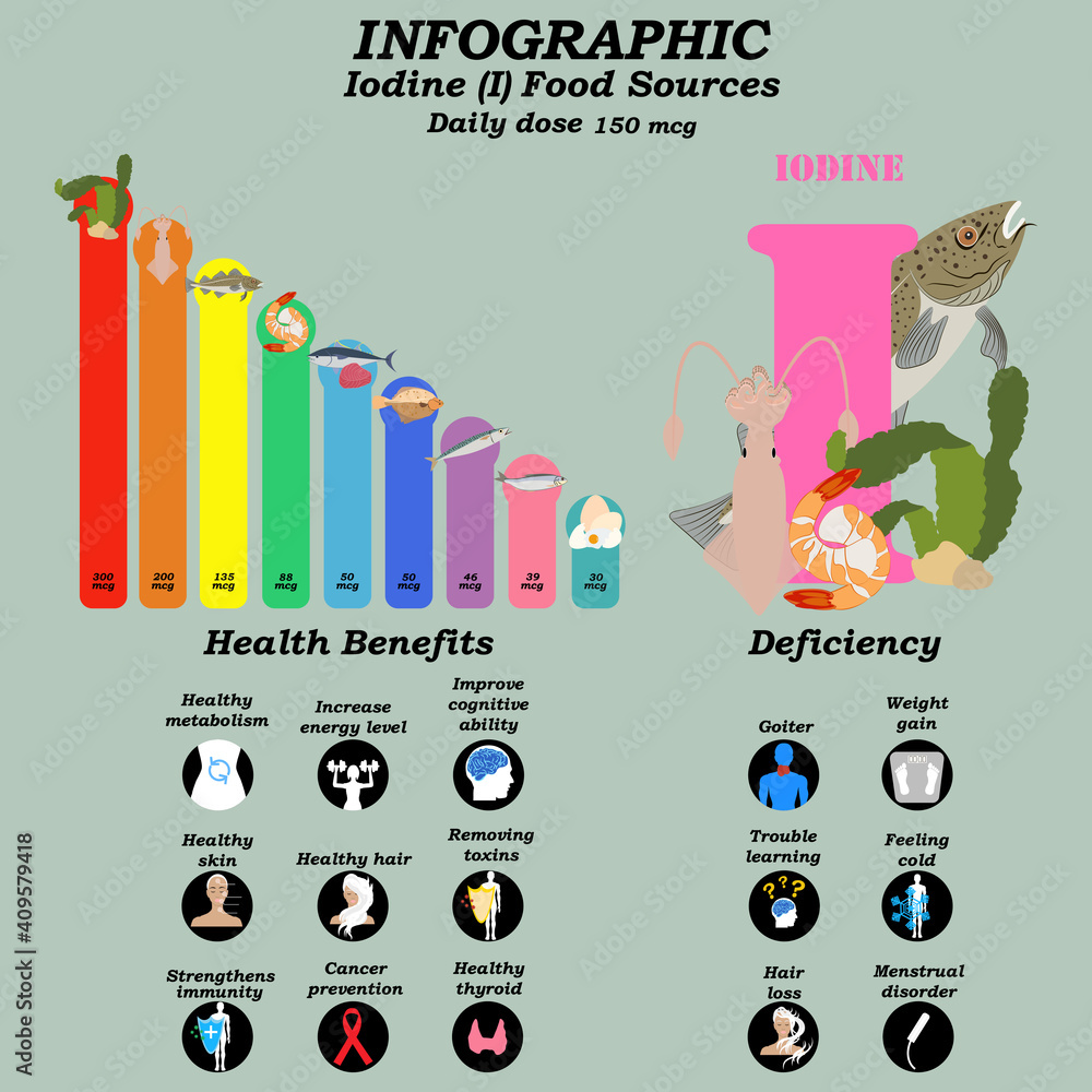 Health benefits of iodine supplement infographic vector illustration