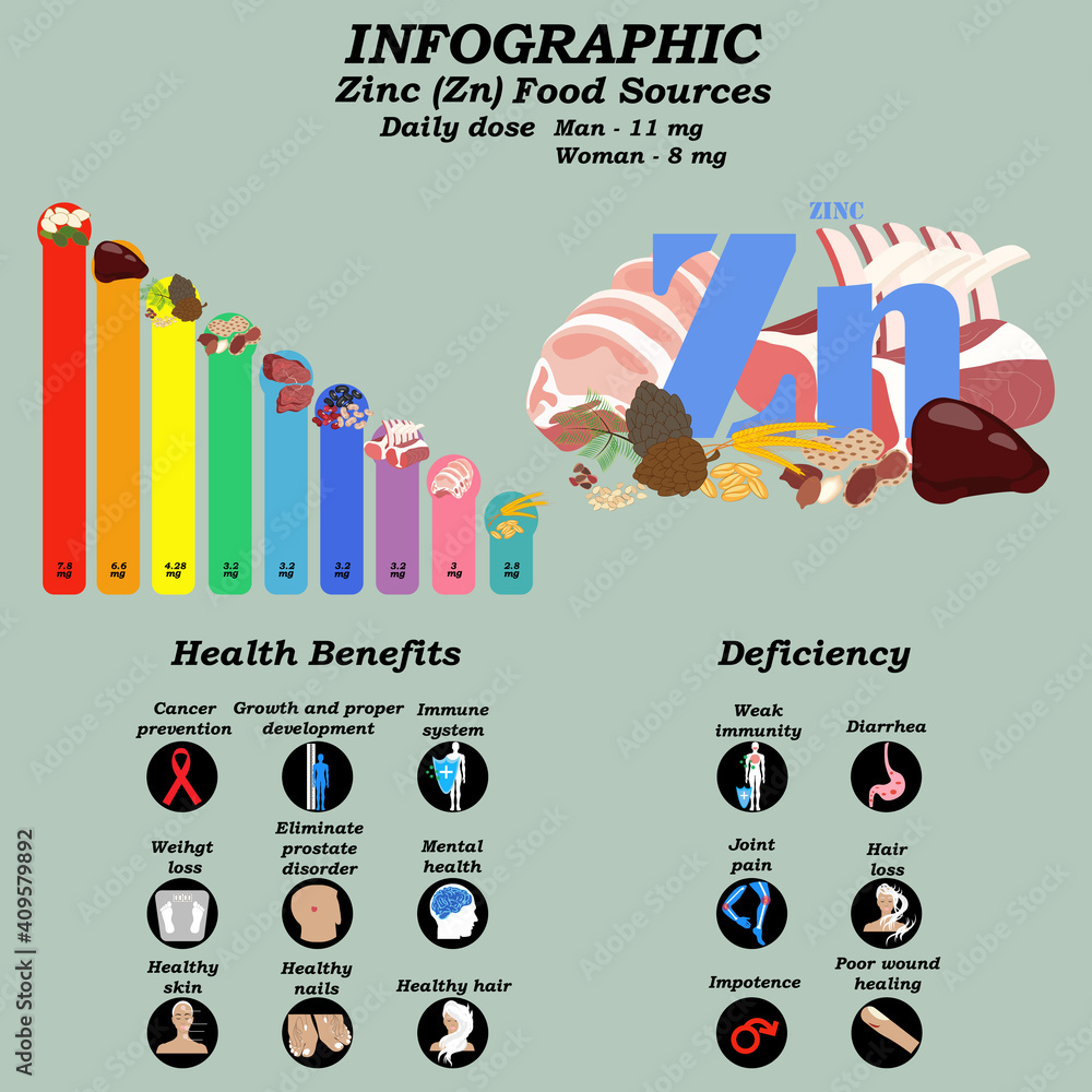 Health benefits of zinc supplement infographic vector illustration