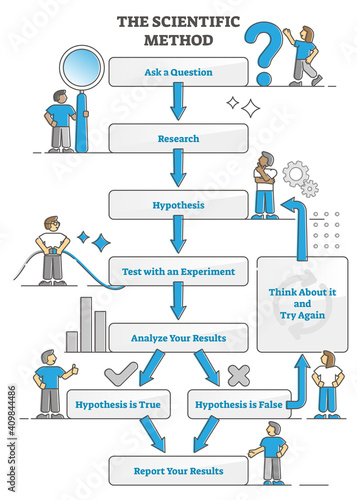 Scientific method explanation scheme with test experiments outline concept
