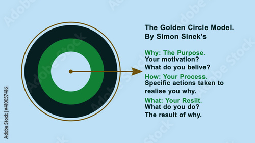 Presentation of the golden circle model by Simon Sinek's which explains about the theory of value proposition, start with why, Inspire leaders corporation, trust and change in a business.