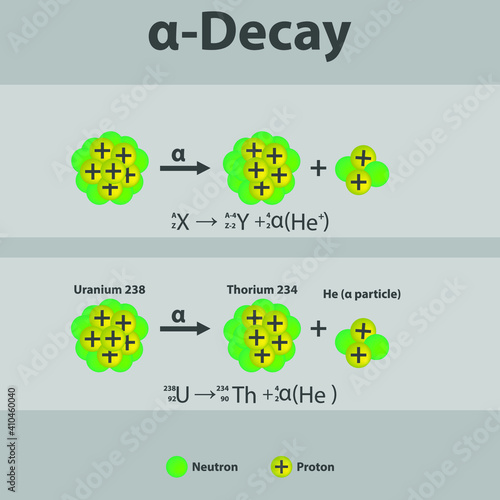 Alpha Decay of Uranium to Thorium infographic with equation. Formation of new element by a change in number of protons in nucleus. Chemistry and physics education for university, school or lecture.