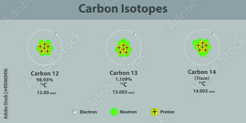 C Carbon Isotopes structure chemistry Infographic - Protium, Deuterium and Tritium - chemical Useful diagram showing protons, neutrons and electrons, for education, lab, physics and science lecture.