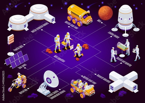 Mars colonization horizontal flowchart with infographic of isometric icons with text vector illustration on isolated deep violet background
