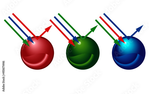 Properties of light. Visible colors from lightwaves on surfaces. Red, green, blue light waves are reflected or absorbed on RGB spheres. 