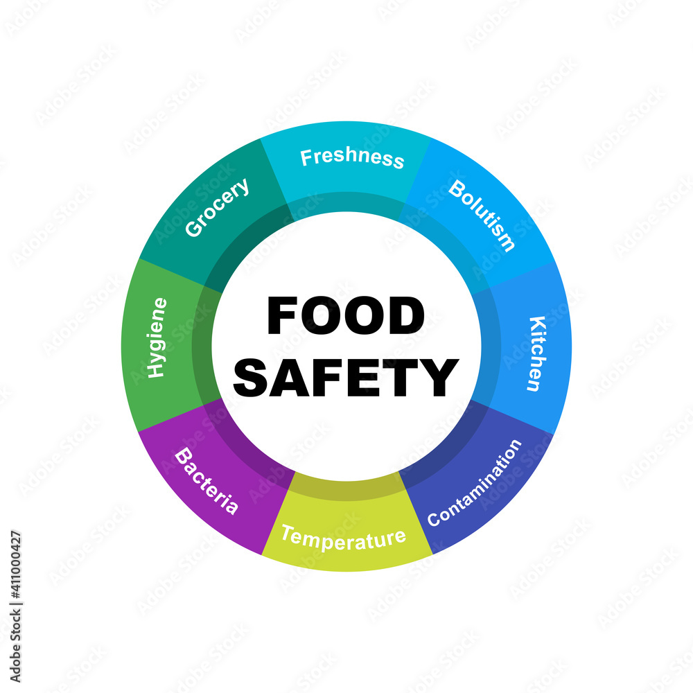 Diagram concept with Food Safety text and keywords. EPS 10 isolated on white background Diagram concept with Food Safety text and keywords. EPS 10 isolated on white background