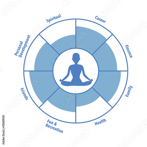 Meditation in the center of the wheel of life. Coaching tool in colorful diagram. Life coaching. Life balance concept vector illustration on white background.