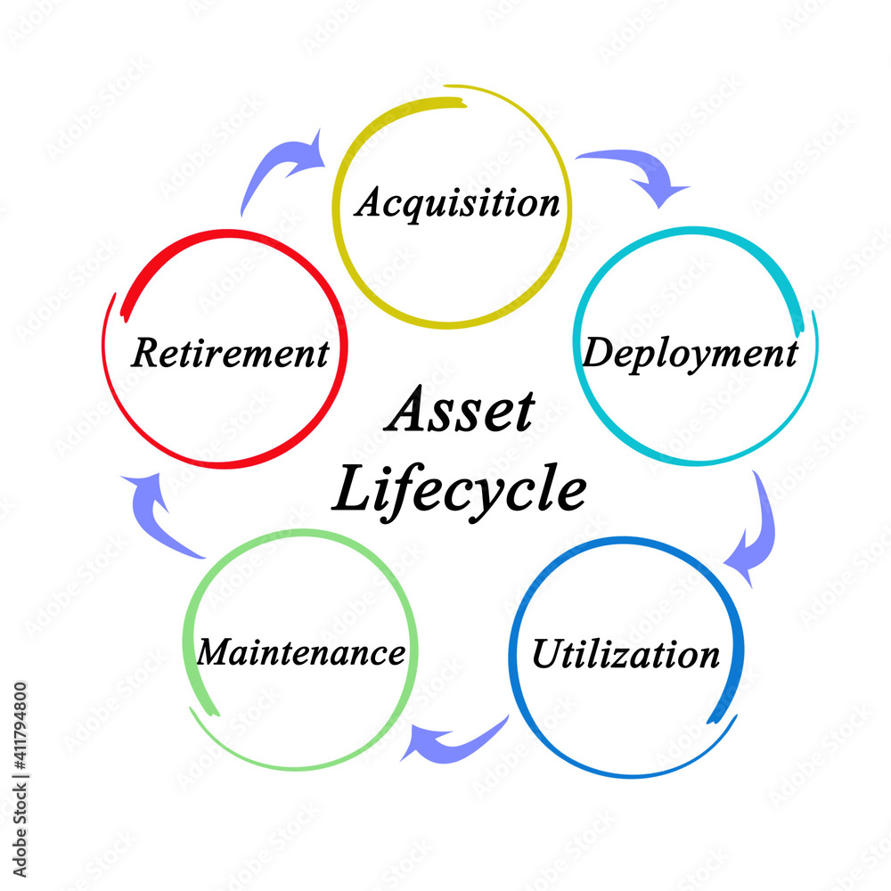 Five Components of Asset Lifecycle Five Components of Asset Lifecycle