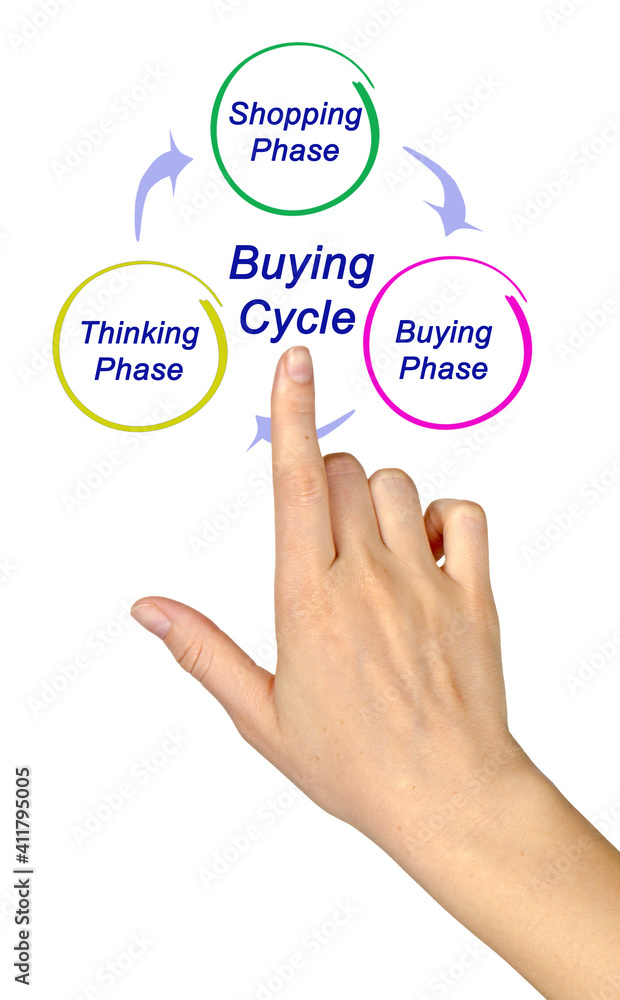 Three components of Buying Cycle Three components of Buying Cycle