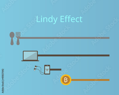 The Lindy Effect that shows the older something is, the longer it’s likely to be around in the future