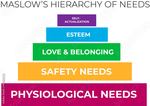 Maslow's hierarchy of human needs, pyramid on a white background