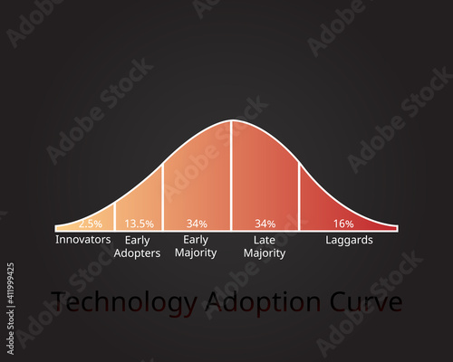 technology adoption curve or technology adoption life cycle vector photo