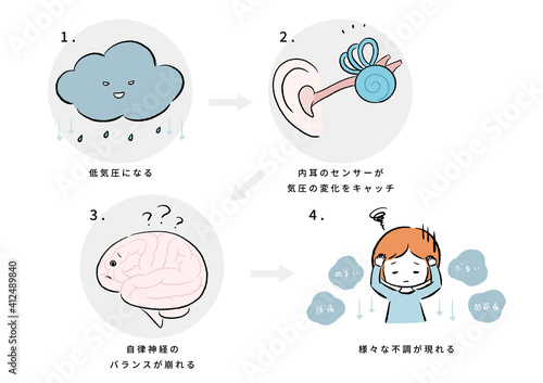 天気痛の仕組み