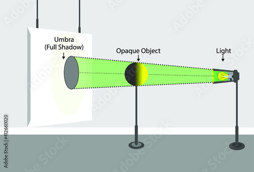 light behavior models. light intensity. luminous flux. light and shadow. physics