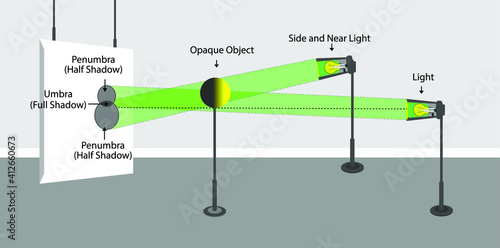 light behavior models. light intensity. luminous flux. light and shadow. physics