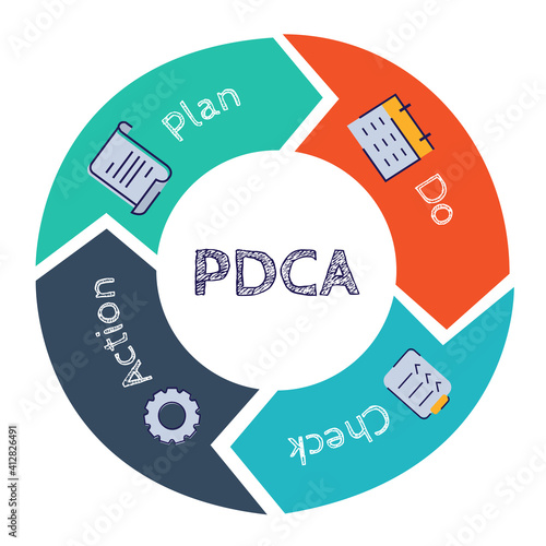 PDCA circle diagram infographic with flat style