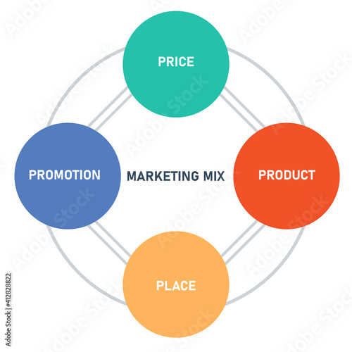 marketing mix diagram infographic with flat style