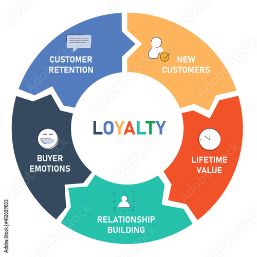 loyalty customer diagram infographic with flat style