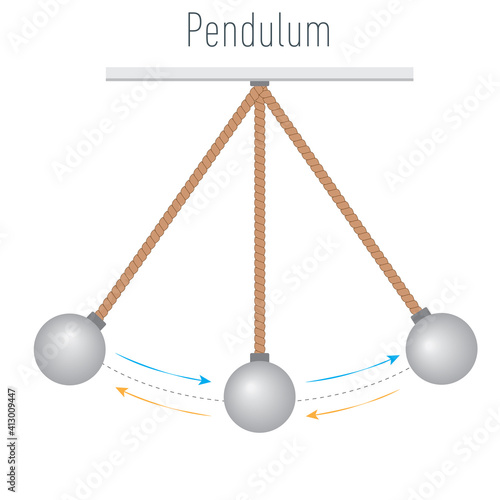 Pendulum, energy. Three forces work directly on the pendulum. Conservation of energy. 