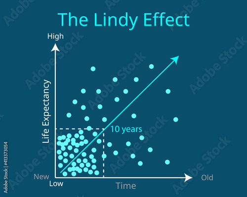 The Lindy Effect that shows the older something is over 10 years tend to stay in the future graph