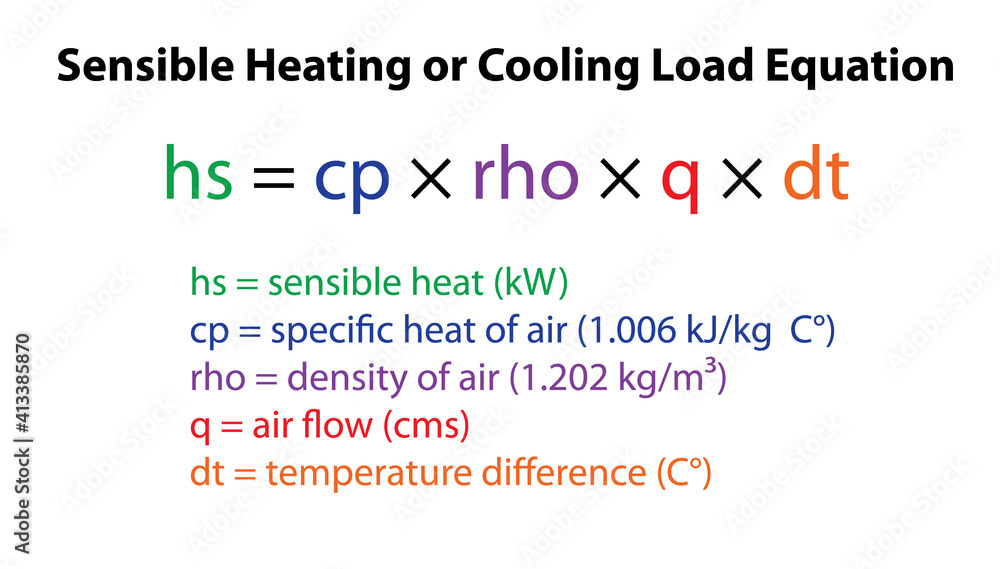 Obraz premium Sensible Heating or Cooling Load Equation Diagram
