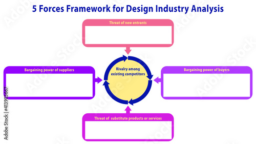porter 5 forces Design Industry. Vector template for industry analysis, 5 forces, slide presentation, linkedin presentation, google slide, captivate, external environment analysis, strategy analysis