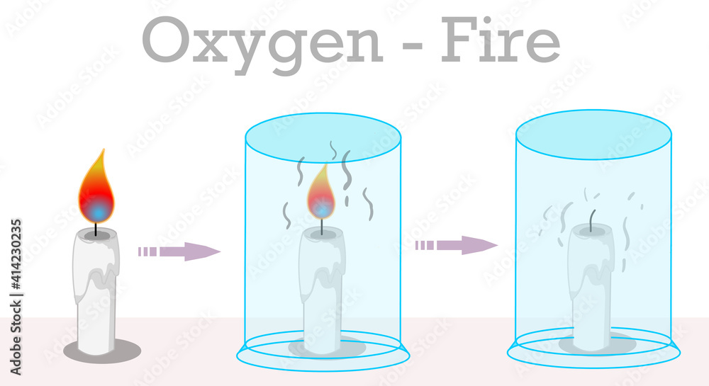 Oxygen, fire and burning. Vacuum candle. Experiment of closing a glass