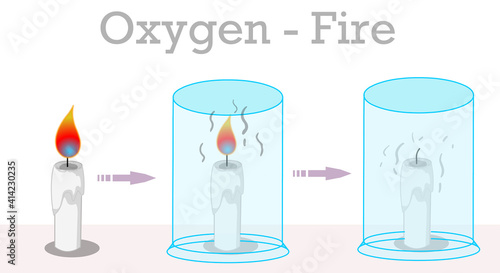 Oxygen, fire and burning. Vacuum candle. Experiment of closing a glass cup on a lighted candle. The stages of extinguishing the flame, put the fire out test. Soot, jar. Science illustration vector