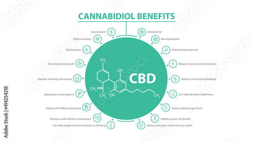 Information poster of Cannabidiol Benefits with infographic and cannabidiol chemical formula in the middle