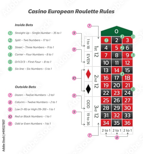 Casino european roulette rules. Infographics of playing and payout of game. Vector illustration isolated on white background.