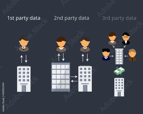 comparison of First Party Data, second Party Data and third Party Data