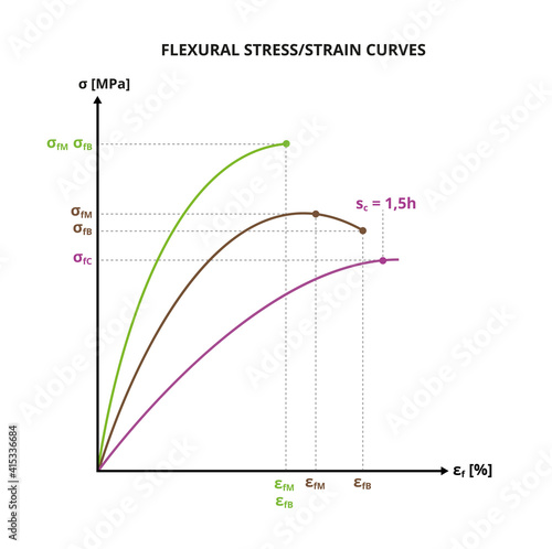 Vector scientific graph or chart of flexural stress–strain curves. Characterization of polymers, plastics, metals. Mechanical properties of plastics. Chemistry or physics diagram isolated on white.