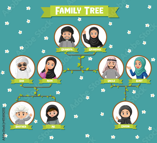 Diagram showing three generation of Arab family