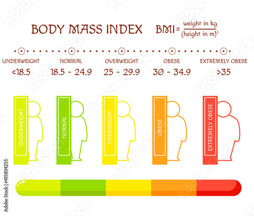 BMI concept. Body shapes from underweight to extremely obese