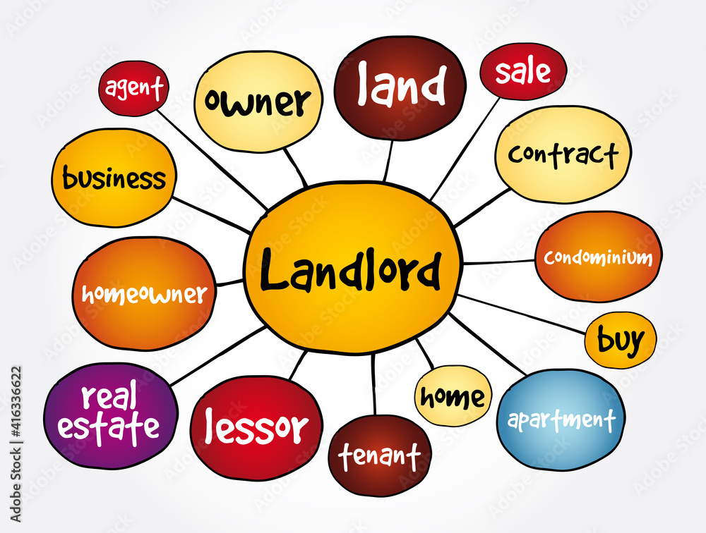 Landlord mind map, business concept for presentations and reports Landlord mind map, business concept for presentations and reports